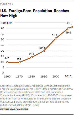 Modern Immigration Wave Brings 59 Million to U.S. | Pew Research Center