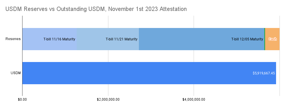 USDM Reserves vs Outstanding USDM, November 1st 2023 Attestation