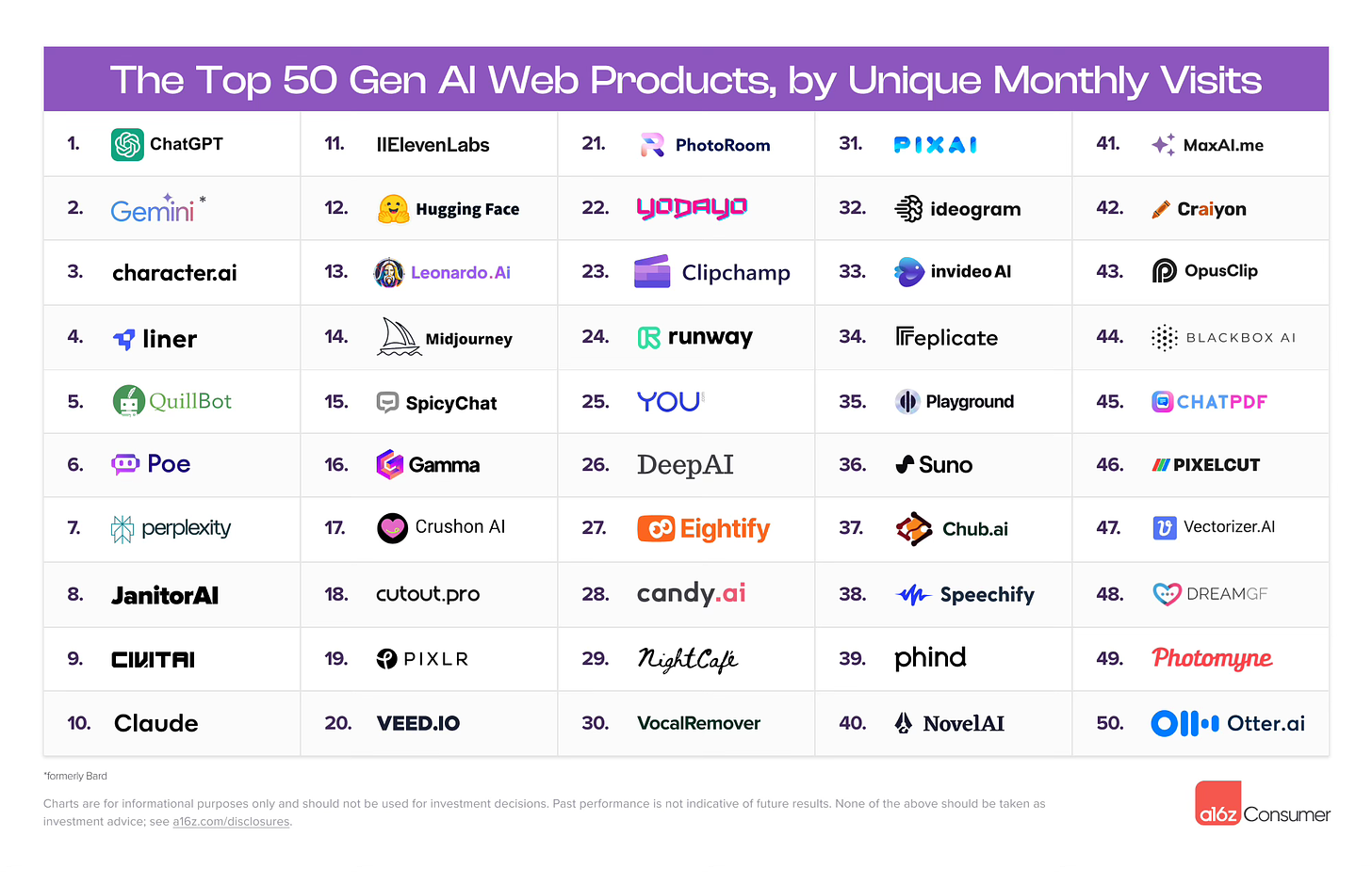 Top 50 GenAI produtos web