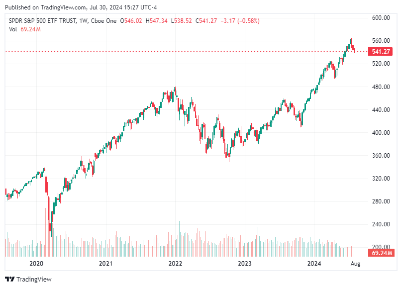 TradingView chart