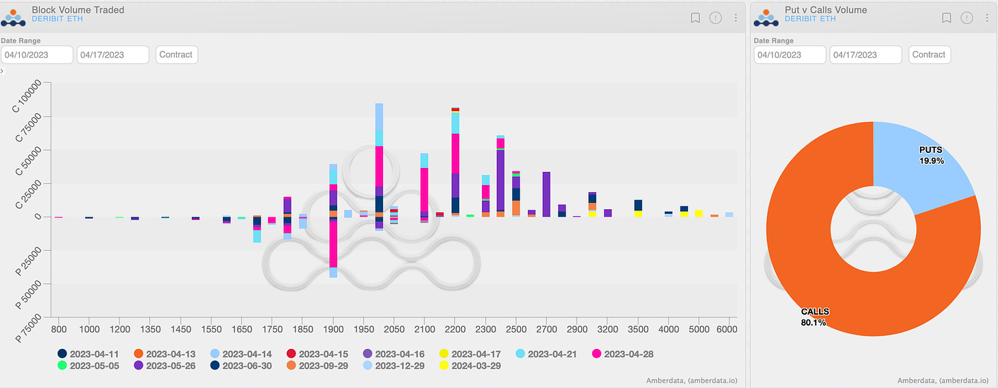 amberdata Deribit eth block volume traded puts vs calls volume 