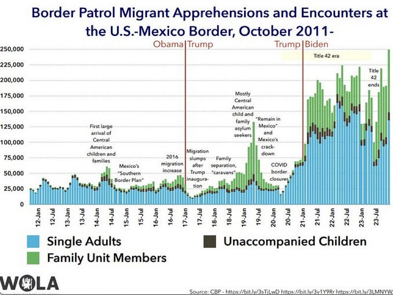 ICE border encounters/apprehensions at the U.S.-Mexico Border
