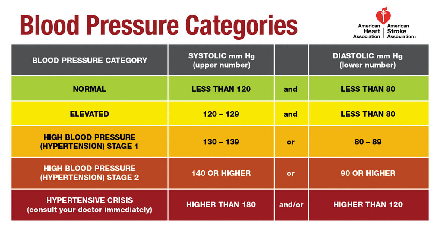 Reading the new blood pressure guidelines - Harvard Health