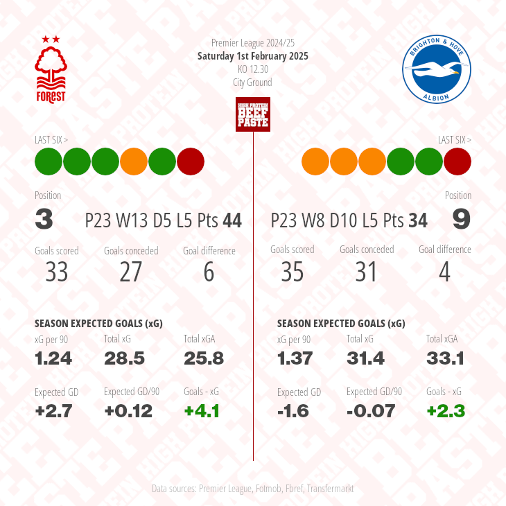 Nottingham Forest v Brighton & Hove Albion match graphic