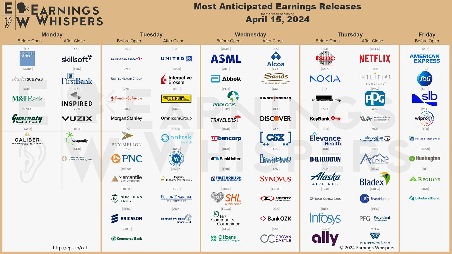 The most anticipated earnings releases for the week of April 15, 2024 are Netflix #NFLX, TSMC #TSM, Bank of America #BAC, Goldman Sachs #GS, UnitedHealth Group #UNH, ASML #ASML, Johnson & Johnson #JNJ, United Airlines #UAL, American Express #AXP, and Morgan Stanley #MS.
