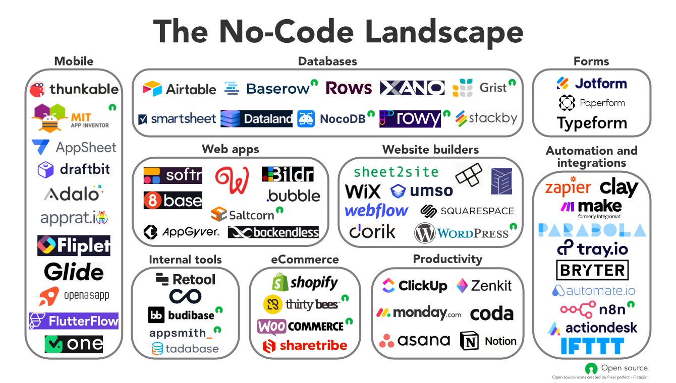 The no-code landscape // Baserow