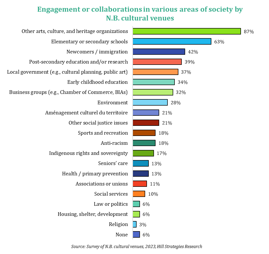 Graph of Engagement or collaborations in various areas of society by N.B. cultural venues.