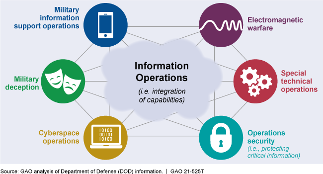Information Environment: DOD Operations Need Enhanced Leadership and  Integration of Capabilities | U.S. GAO