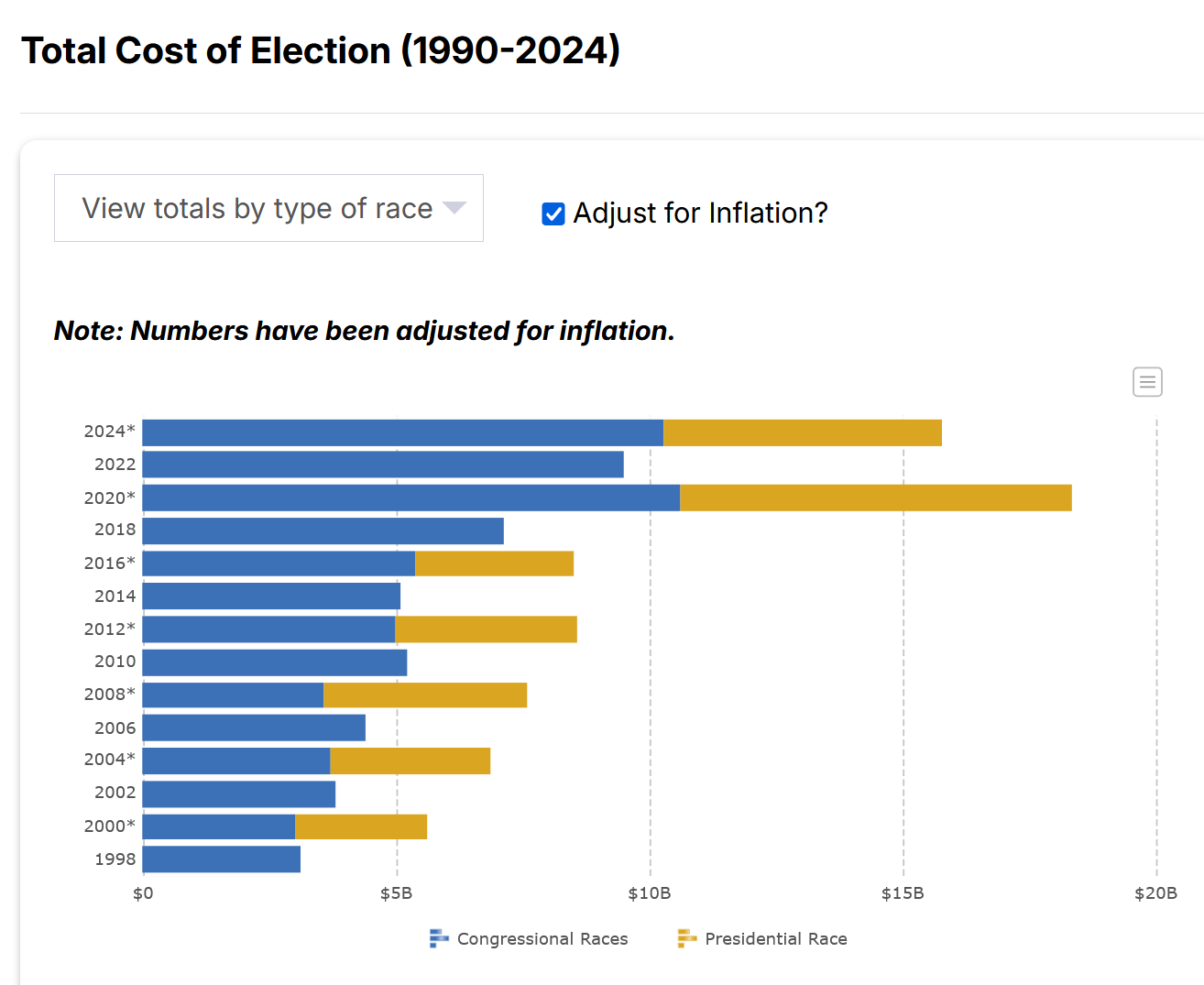 US election spending cost 1990 2024