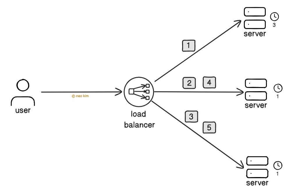 Least Response Time Algorithm