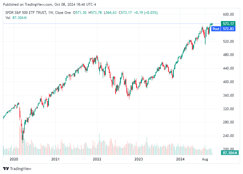 TradingView chart