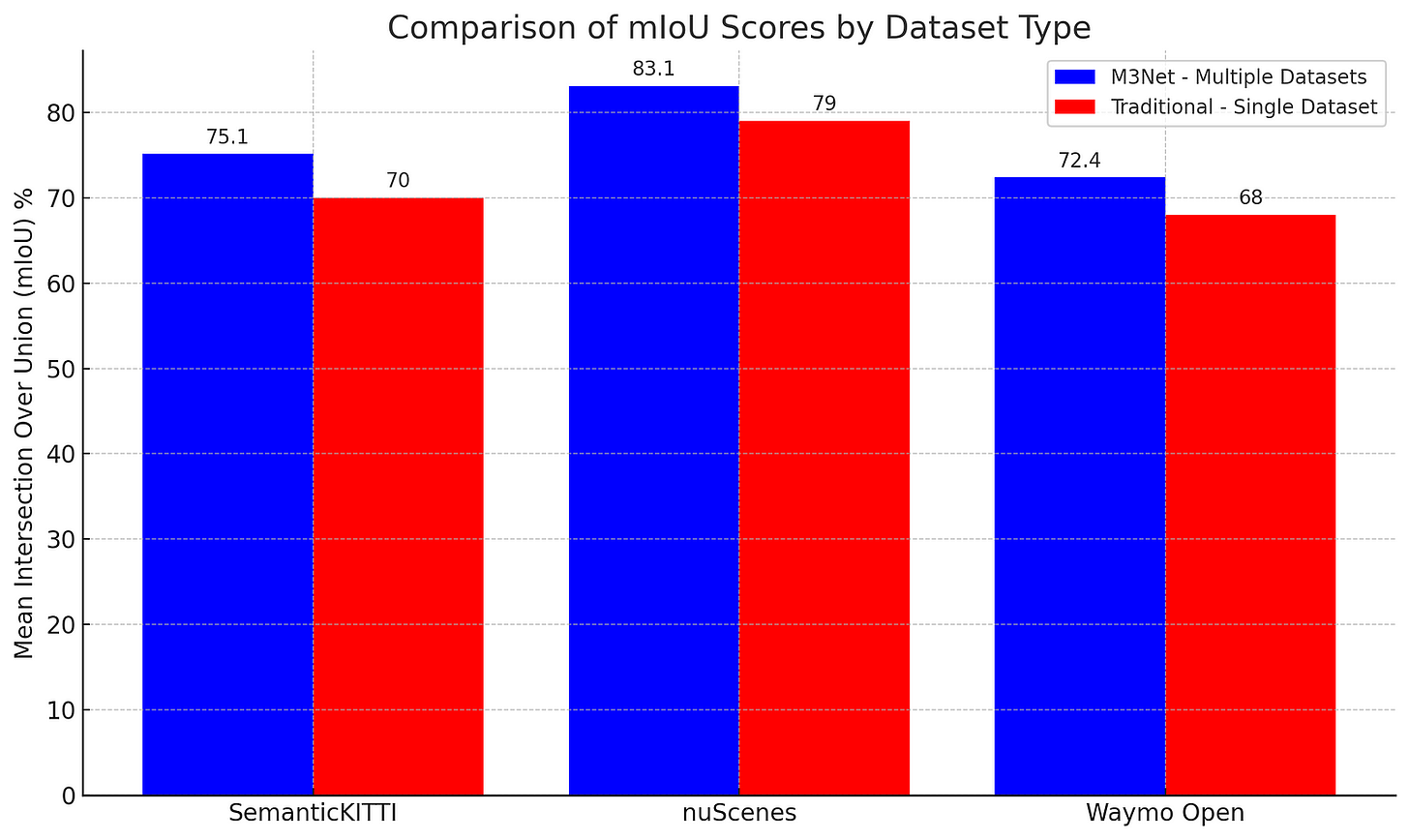 Bar chart comparing the mean Intersection Over Union (mIoU) scores of M3Net on multiple datasets versus traditional models on single datasets across three benchmarks: SemanticKITTI, nuScenes, and Waymo Open. M3Net shows higher mIoU scores in all.