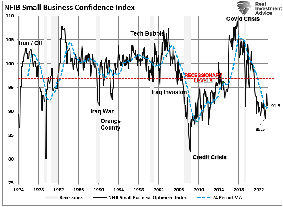 NFIB Small Business Confidence Index