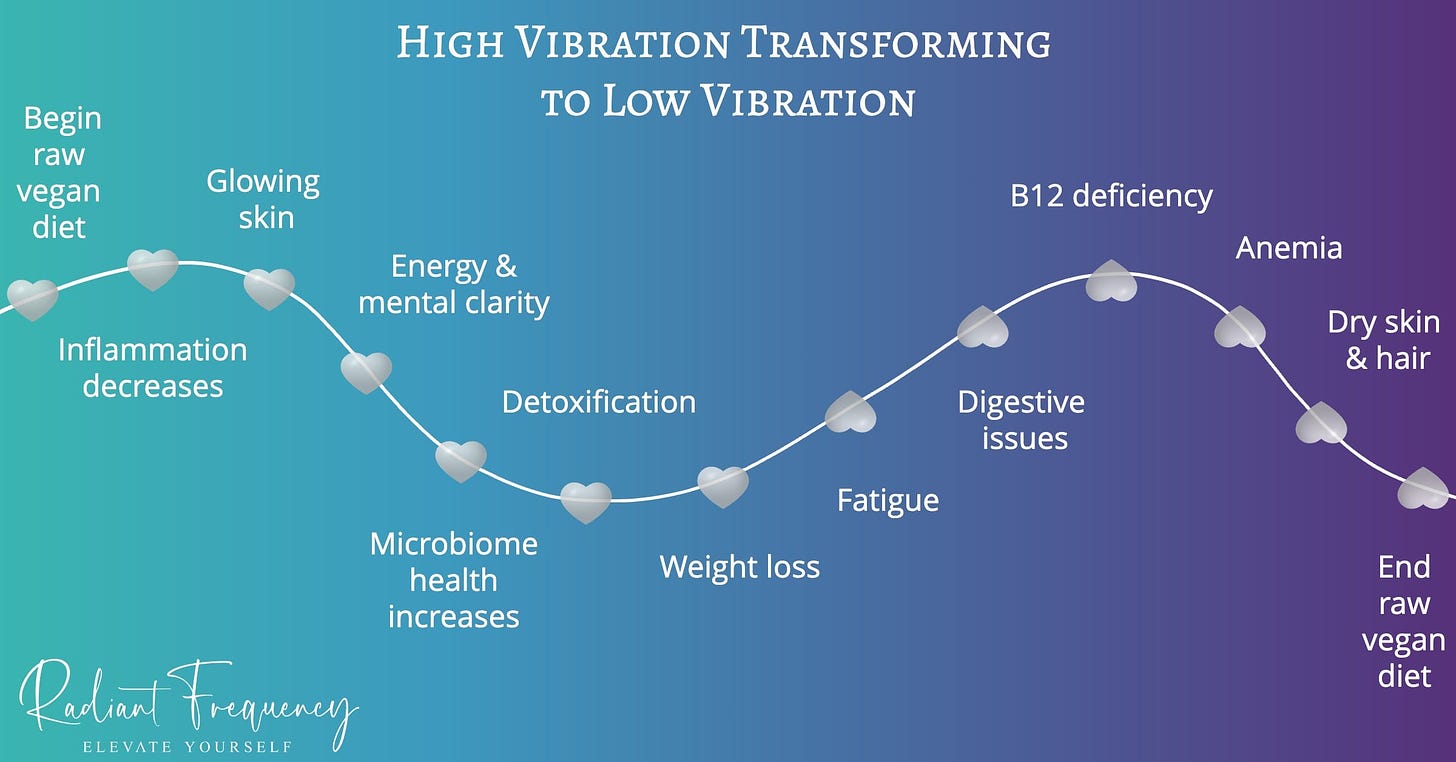 Vibrational frequency chart of high vibration transforming to low vibration
