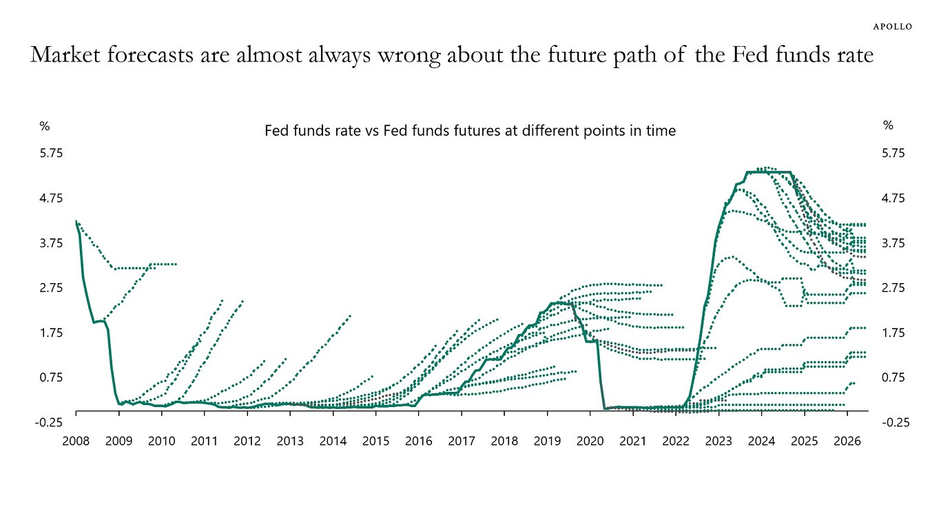 Market forecasts are almost always wrong about the future path of the Fed funds rate