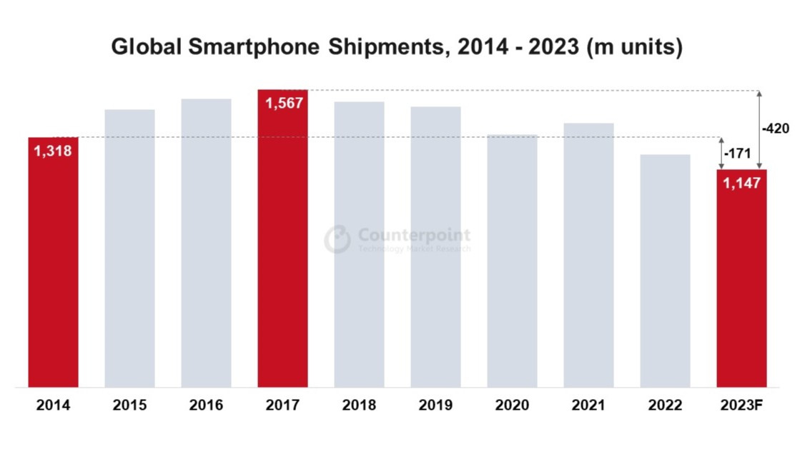 Global Smartphone Shipments 2014-2023 (m units)