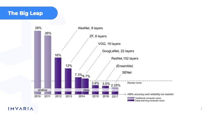 Slide showing technological advances from 2010-2017 in deep learning.