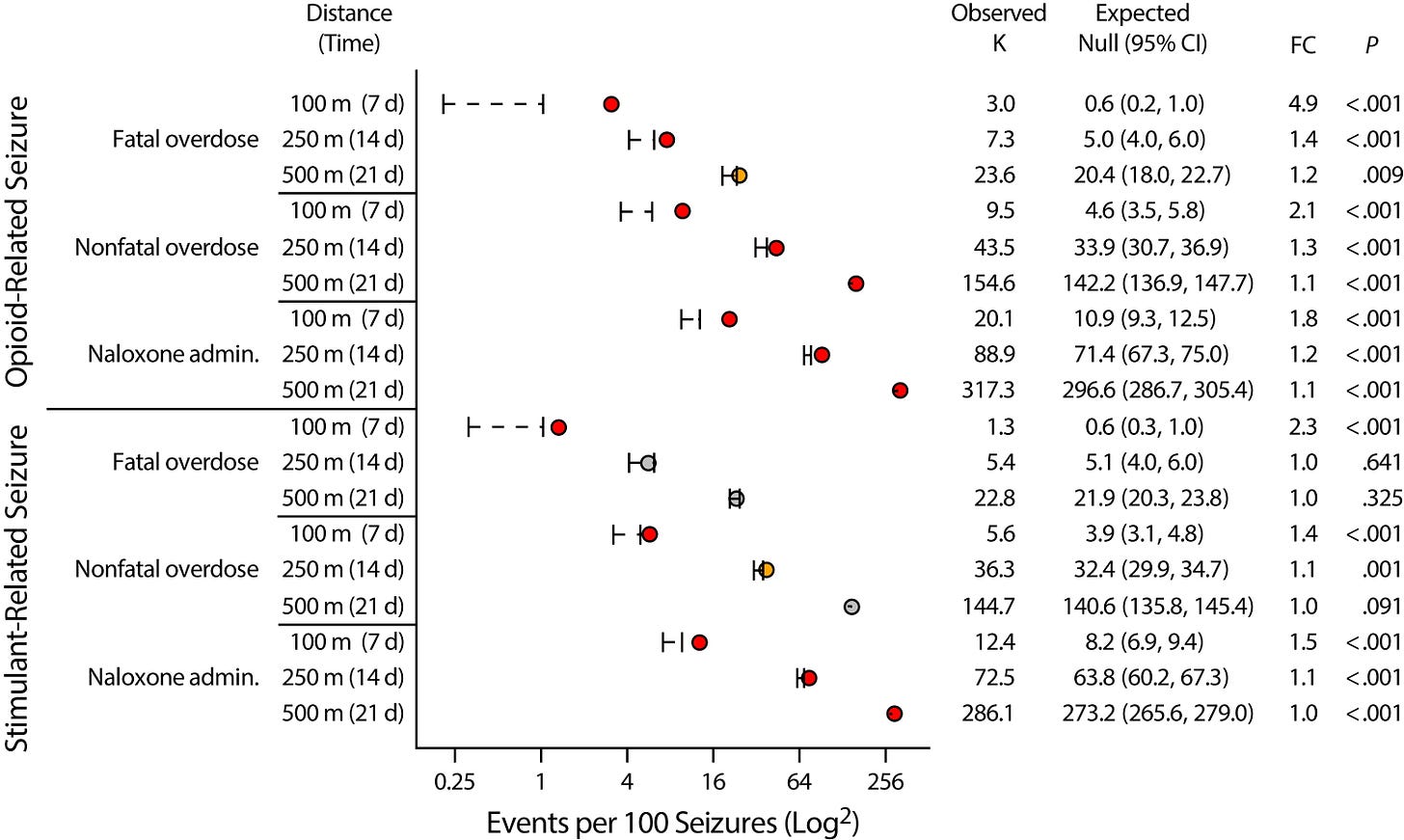 Spatiotemporal Associations Between Opioid-Related and Stimulant-Related Drug Seizures and Fatal Overdose, Nonfatal Overdose, and Naloxone Administration Events: Marion County, IN, 2020–2021