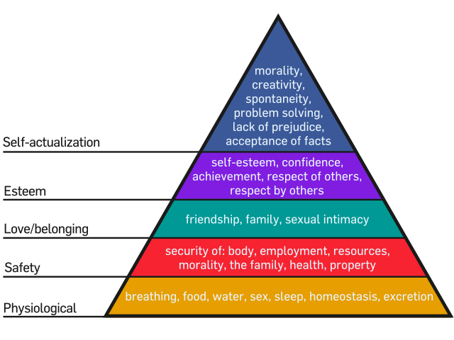 Maslow's Hierarchy of Needs. (Image Credit: Wikipedia Creative Commons.)