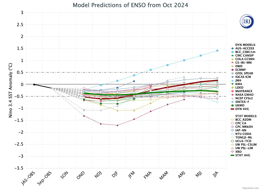 El Niño Southern Oscillation (ENSO) forecast models for overlapping three-month periods in the Niño3.4 region