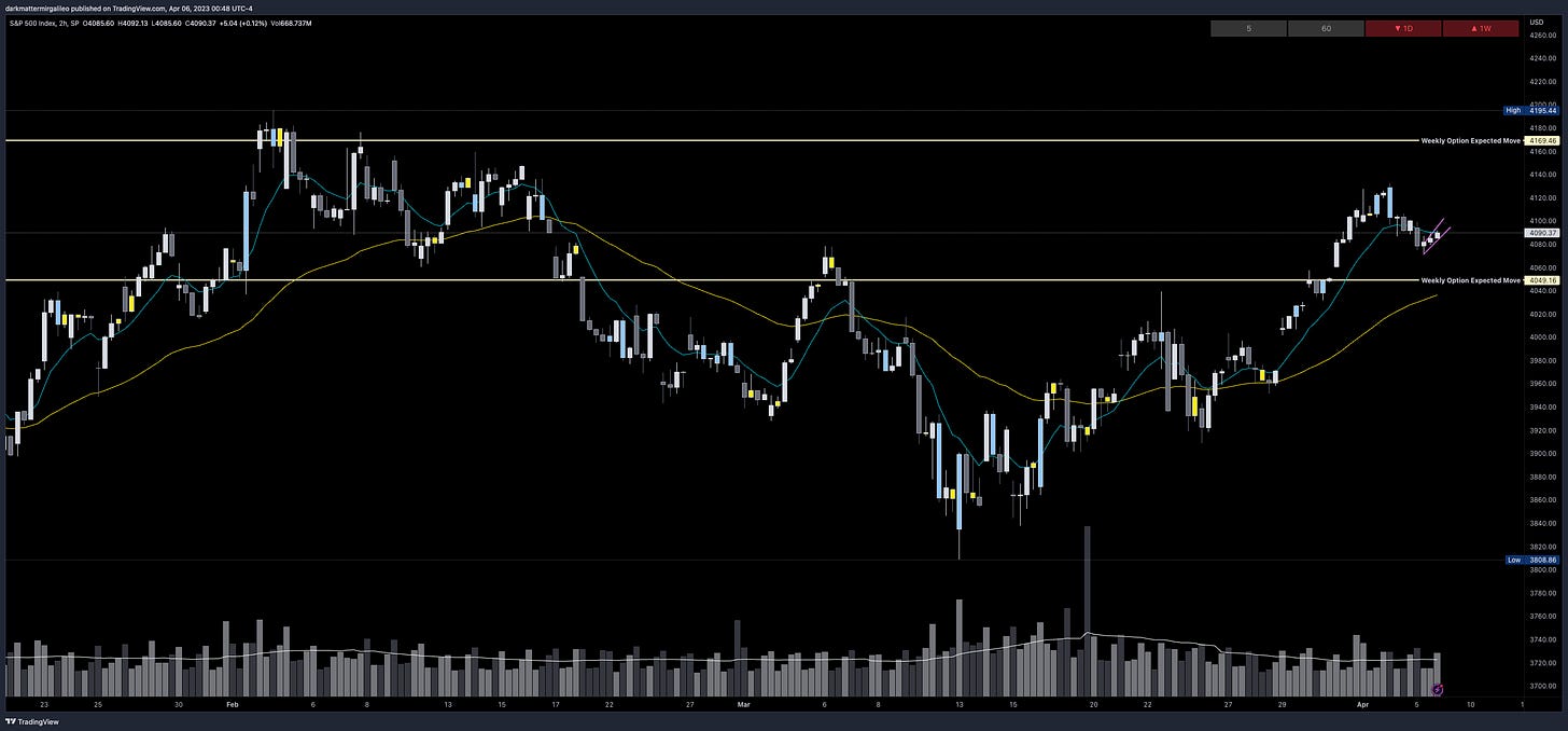 SPX’s Weekly Option Expected Move for Week of 4/3