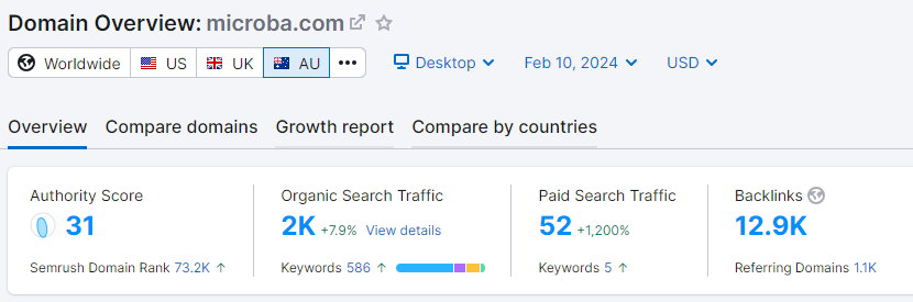 Microba's SEO dashboard, authority score is 31, organic search traffic is 2k, backlinks are 12.9k