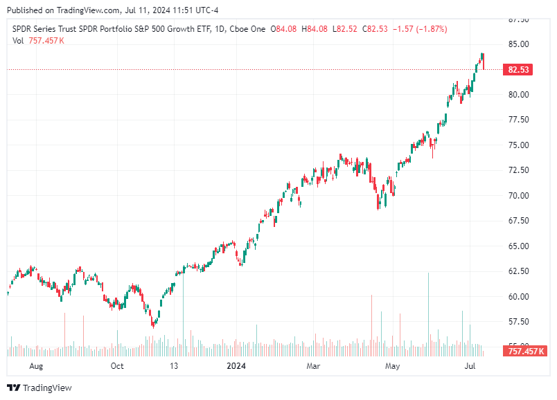 TradingView chart