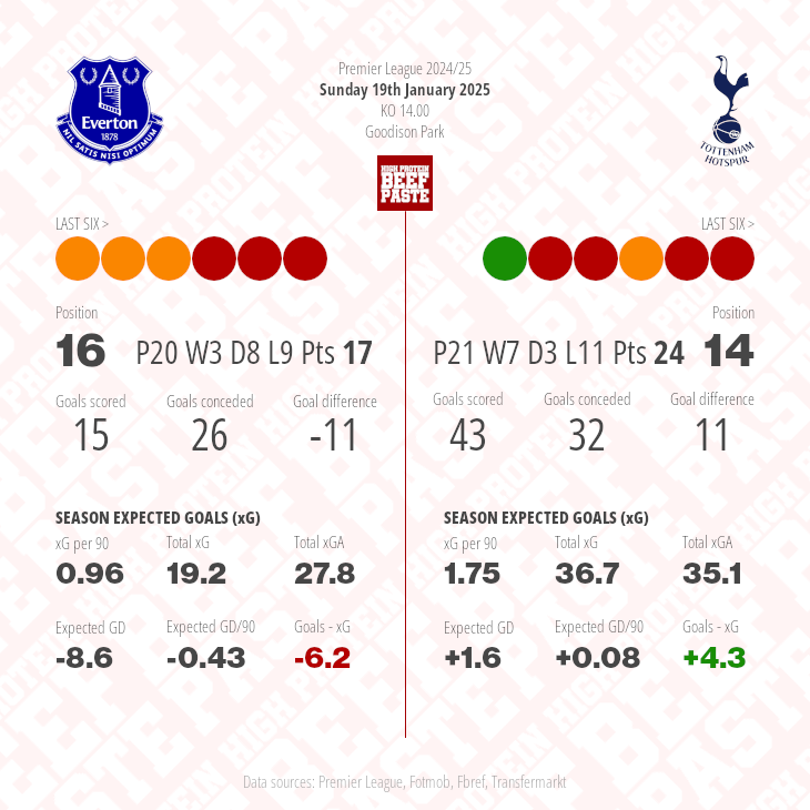 Everton v Tottenham Hotspur match graphic