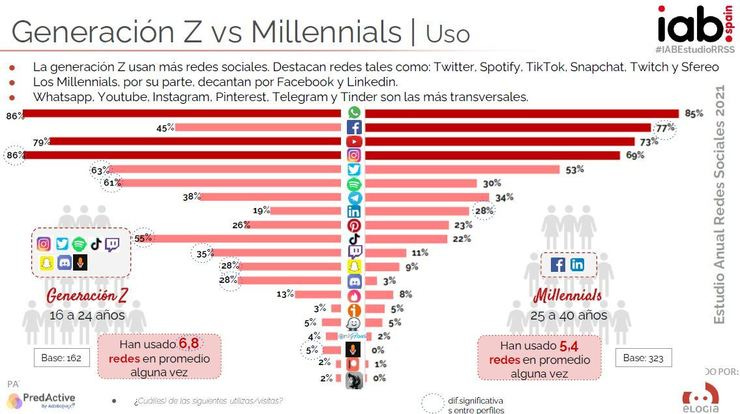 Los más pibes andan por Tik Tok, Spotify o bien Stereo la aplicación de audio social. Mientras milennials tienen un recorrido más regular por Facebook, Instagram y You Tube 