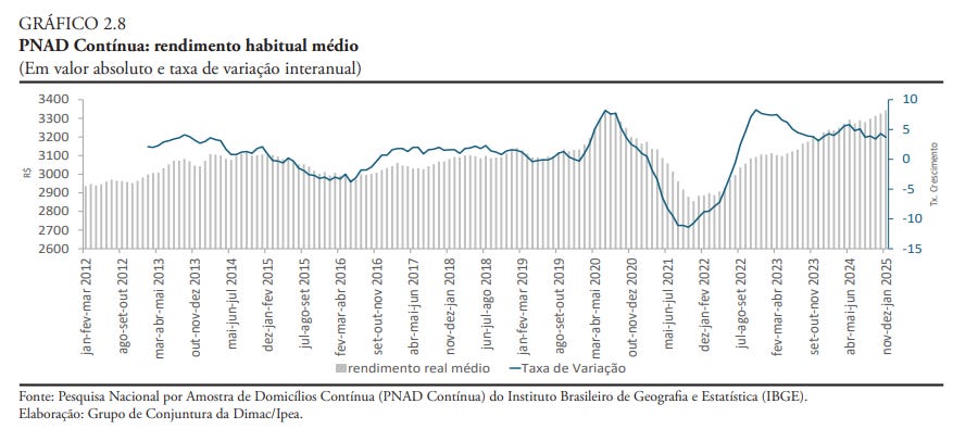 Median inflation-adjusted salary (grey bars), and YoY growth rate (blue) - IPEA