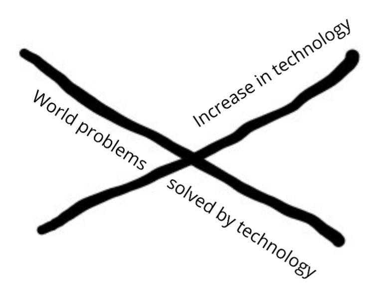 Fake graph illustrating the increase in technology and the decrease in important global problems that can be solved with technology.