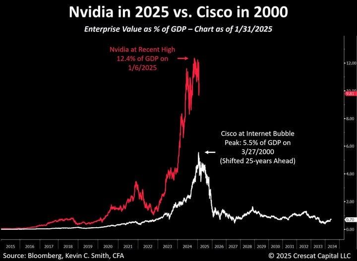 May be an image of text that says 'Nvidia in 2025 vs. Cisco in 2000 Enterprise Value as % of GDP- Chart as of 1/31/2025 Nvidia at Recent High 12.4%of 12.4%ofGDPon of GDP on 1/6/2025 12.00 9.81 8.00 Cisco at Internet Bubble Peak: 5.5% of GDP on 3/27/2000 (Shifted 25- years Ahead) -6.00 4.00 2015 2016 2017 2018 2019 2020 Source: Bloomberg, Kevin C. Smith, 2021 -2.00 2022 2023 2024 2025 0.70 2026 2027 2028 2029 0.00 2030 2031 2032 2033 2034 © 2025 Crescat Capital LLC'