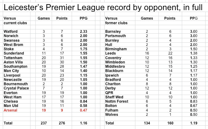 LCFC complete PL record