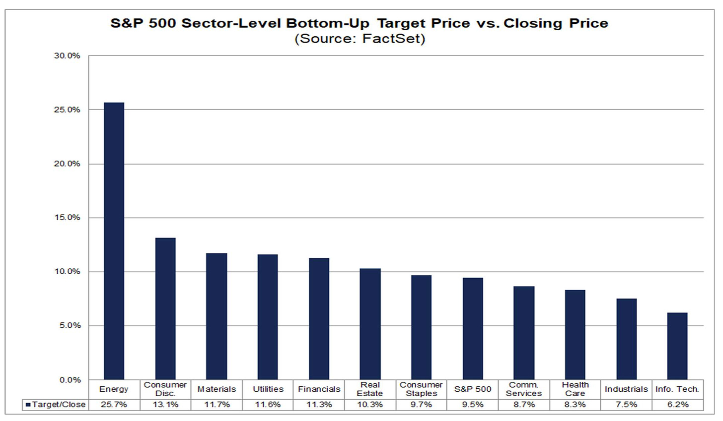 S&P 500 Sector-Level Bottom-Up Target Price vs. Closing 
(Source: FactSet) 
Price 
30.0% 
250% 
20.0% 
150% 
10.0% 
5.0% 
0.0% 
Target/CIose 
Energy 
25.7% 
Consumer 
Disc. 
131% 
M aterials 
11.7% 
Utiities 
11.6% 
Finalcids 
11.3% 
Estate 
10.3% 
Consumer 
Staples 
9.7% 
S&P 500 
9.5% 
Comm 
Services 
8.7% 
Health 
8.3% 
Industrials 
7.5% 
Info. Tech 
6.2% 