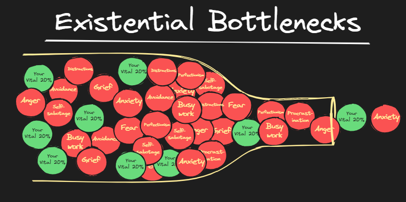 "A colorful illustration representing 'Existential Bottlenecks.' The image is structured like a fish made of multiple overlapping circles within its body, symbolizing different personal and emotional challenges. These circles are labeled with various terms such as 'Anger,' 'Grief,' 'Anxiety,' 'Fear,' 'Busy work,' 'Distractions,' 'Perfectionism,' 'Self-sabotage,' 'Avoidance,' and 'Procrastination,' with some circles also labeled 'Your Vital 20%,' suggesting a portion of essential productivity or well-being. Each circle is colored differently, with shades of red, green, and yellow. The fish is facing towards the right, indicating a forward motion, but the overlapping circles seem to represent obstacles or constraining factors that affect progress. Above the fish, in bold, white text against a black background, reads the title 'Existential Bottlenecks.'"