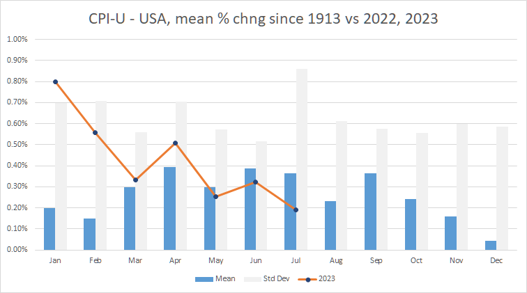 chart showing historical CPI-U vs. 2023