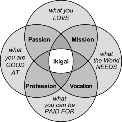 The Ikigai Venn Diagram, showing the intersection of what you love to do, what you're good at, what you can be paid for, and what the world needs.