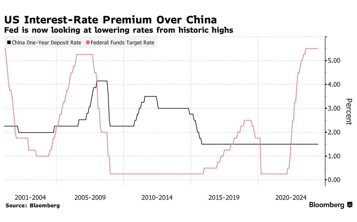 US interest rate premium over China