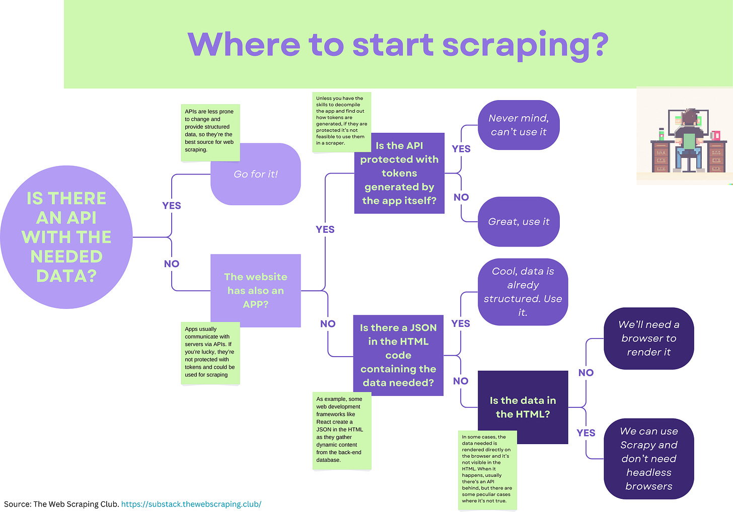 How to start web scraping