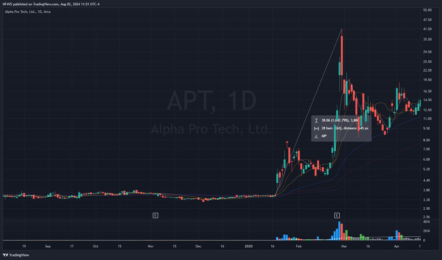 $APT - Daily Chart, 2020