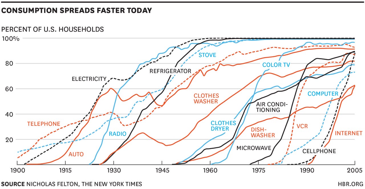 The Pace of Technology Adoption is Speeding Up