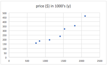 size to price correlates