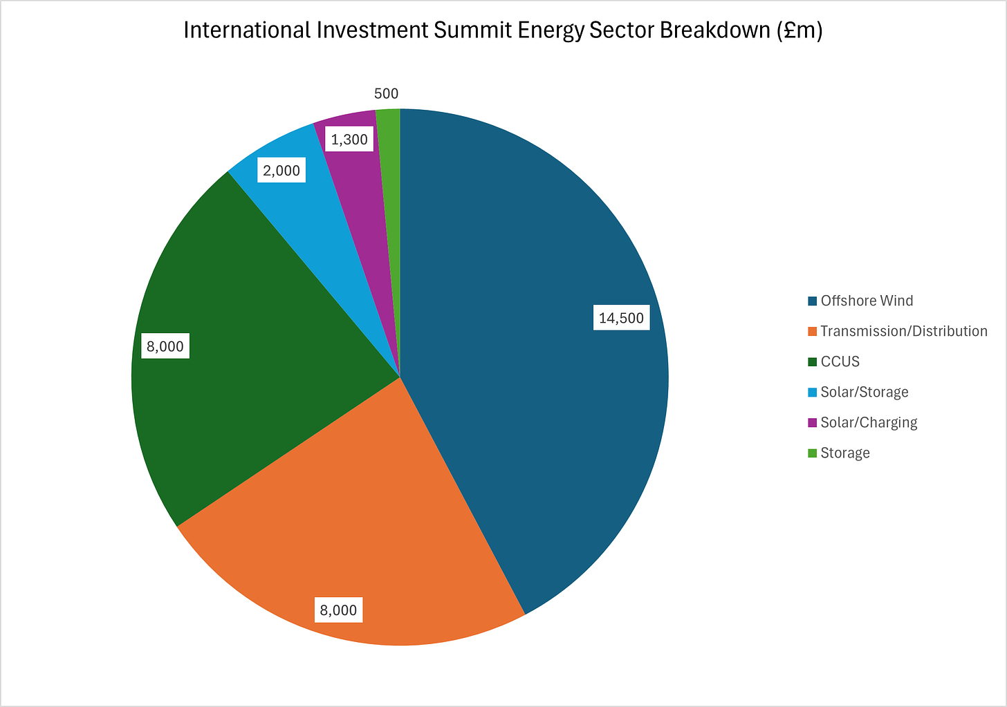 Figure 4 - International Investment Summit Energy Sector Breakdown (£m)