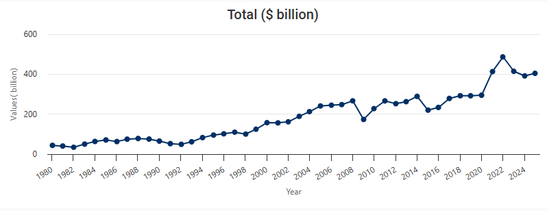 Graph showing total corporate profit in Canada