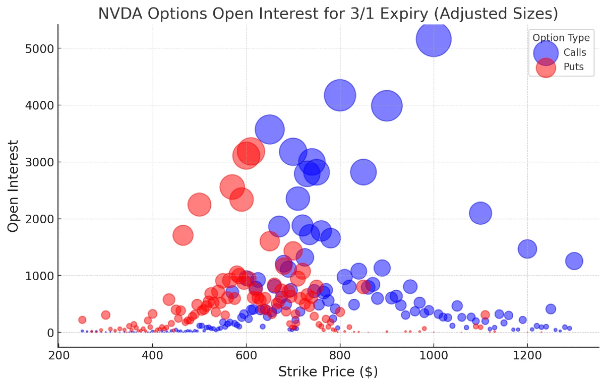 Chart: NVDA options open interest for 3/1 expiry.