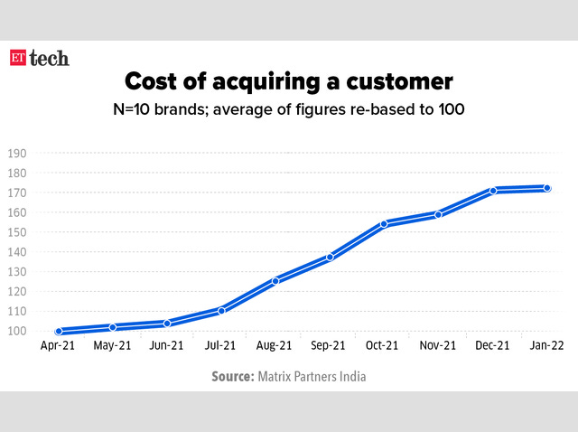 ETtech Opinion: Growth at what cost? Demystifying the customer acquisition  cost riddle - The Economic Times