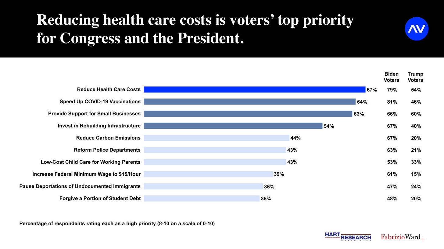 New Poll: Majority of Voters Want Congress To Take… | Arnold ...