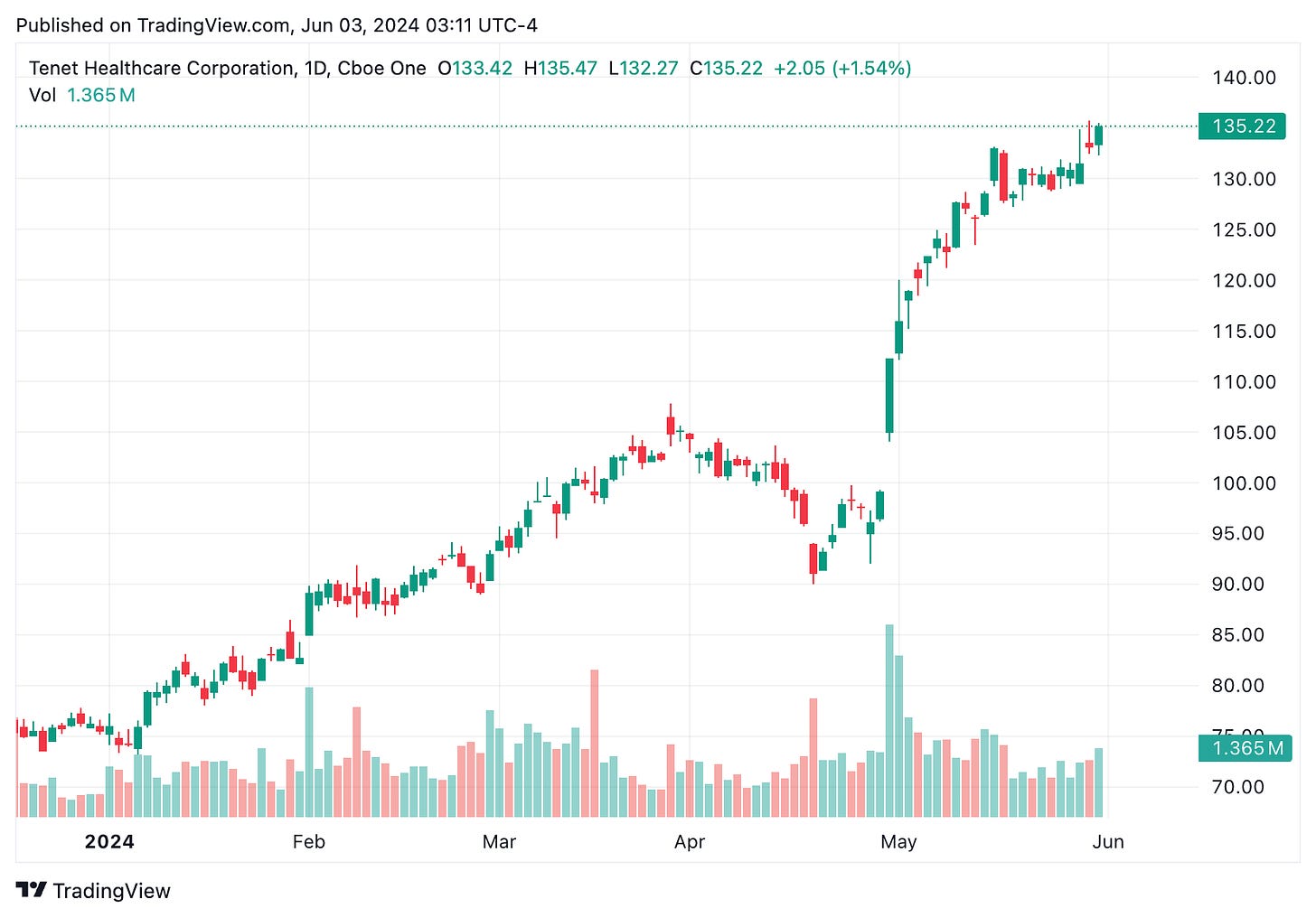 TradingView chart