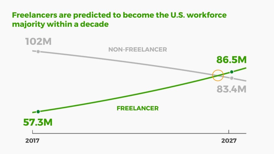 Upwork on Twitter: "The growth of the freelance workforce is accelerating.  Majority of U.S. workers will #freelance by 2027. @skasriel #websummit  #futureofwork https://t.co/sBoDJWr1gs" / Twitter
