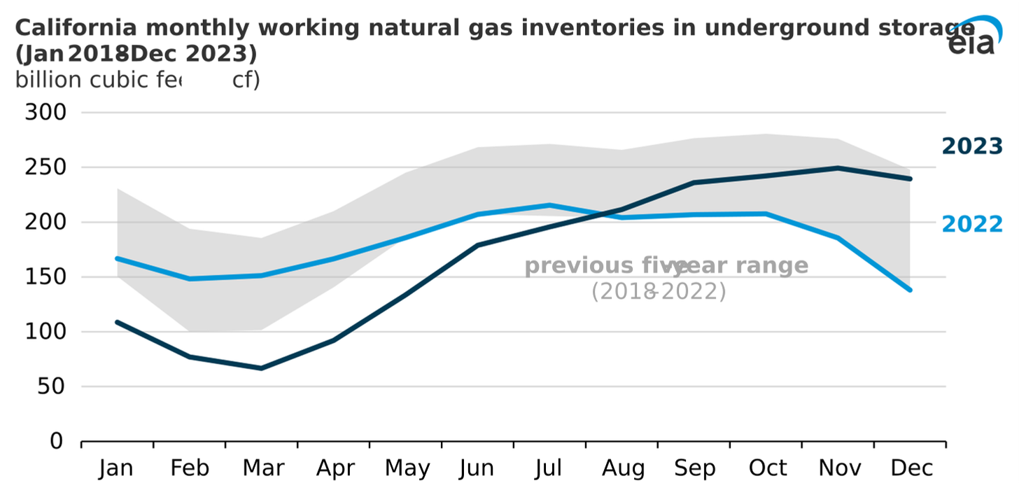 California working natural gas inventories in underground storage